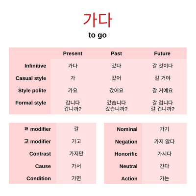 Korean Verbs Made Simple
